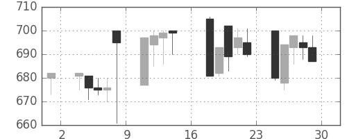 小田急の日足チャート(1995年9月)