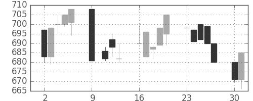 小田急の日足チャート(1995年10月)