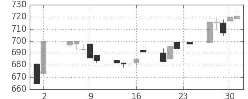 小田急の日足チャート(1995年11月)