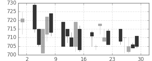 小田急の日足チャート(1995年12月)