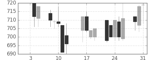 小田急の日足チャート(1996年1月)