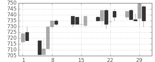 小田急の日足チャート(1996年2月)