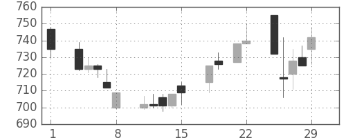 小田急の日足チャート(1996年3月)