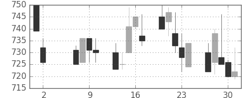 小田急の日足チャート(1996年5月)