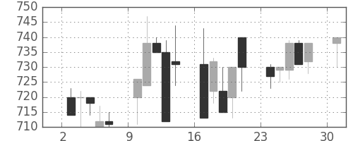 小田急の日足チャート(1996年6月)