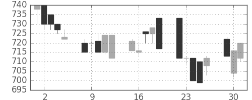 小田急の日足チャート(1996年7月)