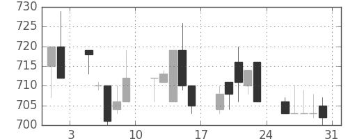 小田急の日足チャート(1996年8月)