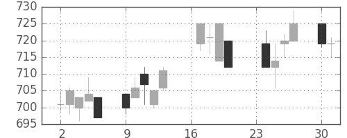 小田急の日足チャート(1996年9月)