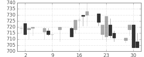 小田急の日足チャート(1996年10月)