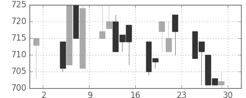 小田急の日足チャート(1996年11月)