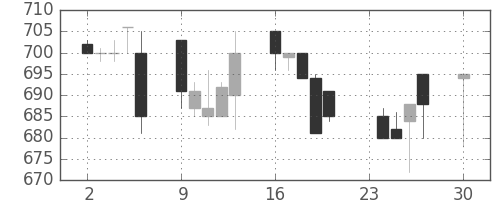小田急の日足チャート(1996年12月)