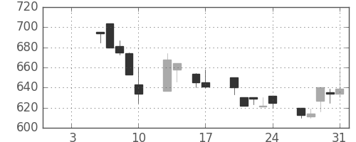 小田急の日足チャート(1997年1月)