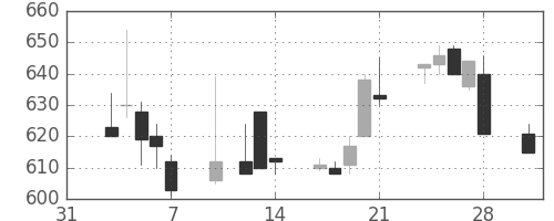 小田急の日足チャート(1997年2月)