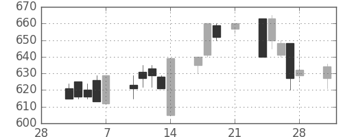 小田急の日足チャート(1997年3月)