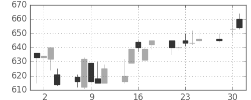 小田急の日足チャート(1997年4月)