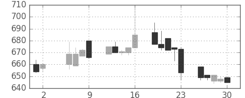 小田急の日足チャート(1997年5月)