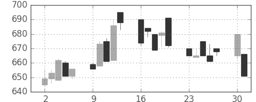 小田急の日足チャート(1997年6月)