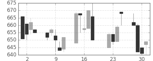 小田急の日足チャート(1997年7月)