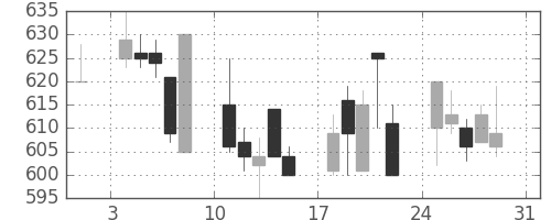 小田急の日足チャート(1997年8月)