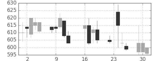 小田急の日足チャート(1997年9月)