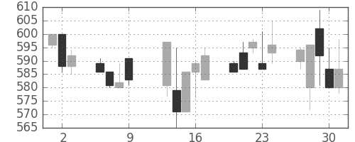 小田急の日足チャート(1997年10月)