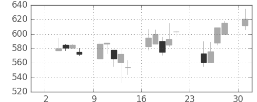 小田急の日足チャート(1997年11月)