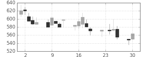 小田急の日足チャート(1997年12月)