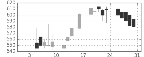 小田急の日足チャート(1998年1月)