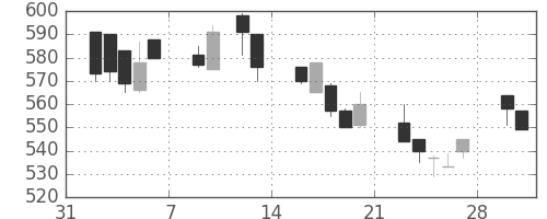 小田急の日足チャート(1998年2月)