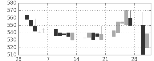 小田急の日足チャート(1998年3月)