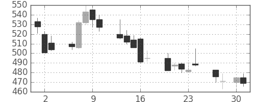 小田急の日足チャート(1998年4月)