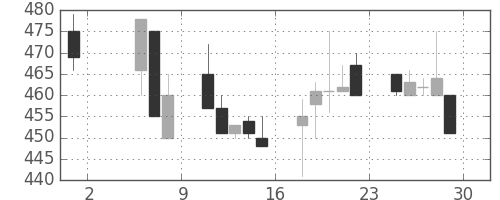 小田急の日足チャート(1998年5月)
