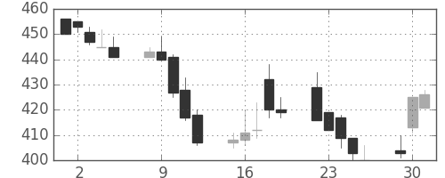 小田急の日足チャート(1998年6月)