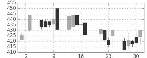小田急の日足チャート(1998年7月)