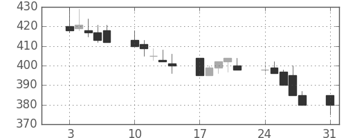 小田急の日足チャート(1998年8月)