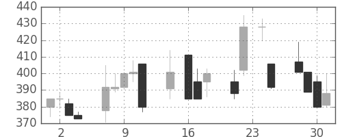 小田急の日足チャート(1998年9月)