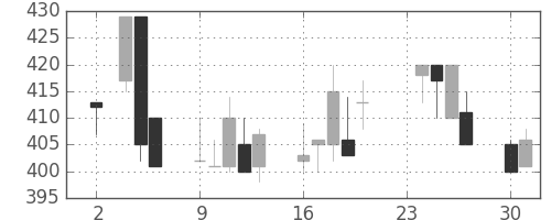 小田急の日足チャート(1998年11月)