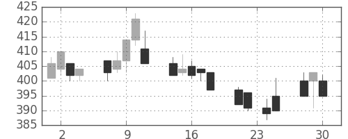 小田急の日足チャート(1998年12月)