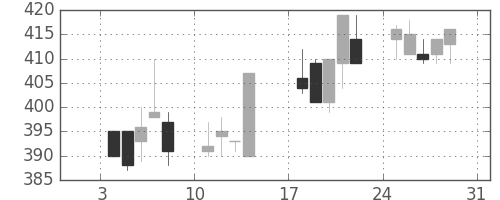 小田急の日足チャート(1999年1月)