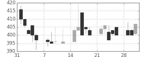 小田急の日足チャート(1999年2月)