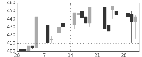 小田急の日足チャート(1999年3月)