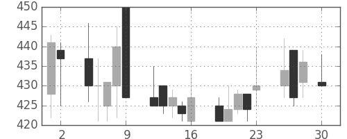 小田急の日足チャート(1999年4月)