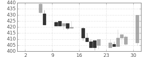 小田急の日足チャート(1999年5月)