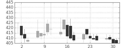 小田急の日足チャート(1999年6月)