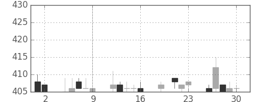 小田急の日足チャート(1999年7月)