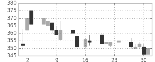 小田急の日足チャート(1999年9月)