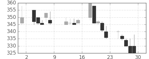 小田急の日足チャート(1999年10月)