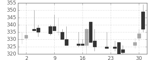 小田急の日足チャート(1999年11月)