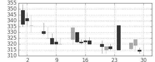 小田急の日足チャート(1999年12月)
