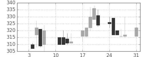小田急の日足チャート(2000年1月)